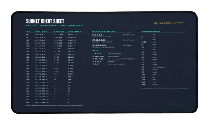 Subnet Cheat Sheet Desk Mat 12x22