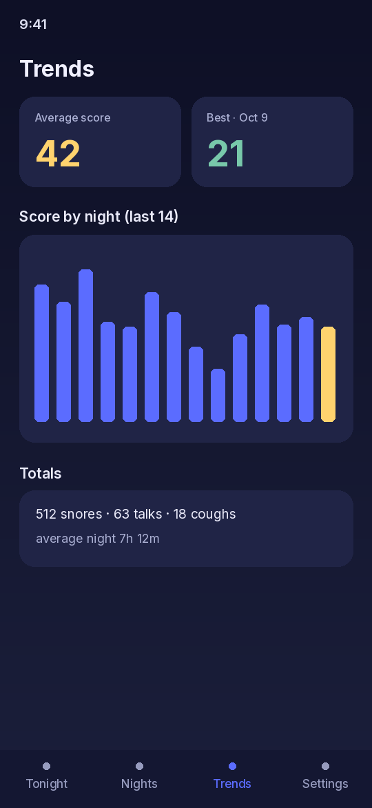 Trends (Premium): snore score by night, best night and totals